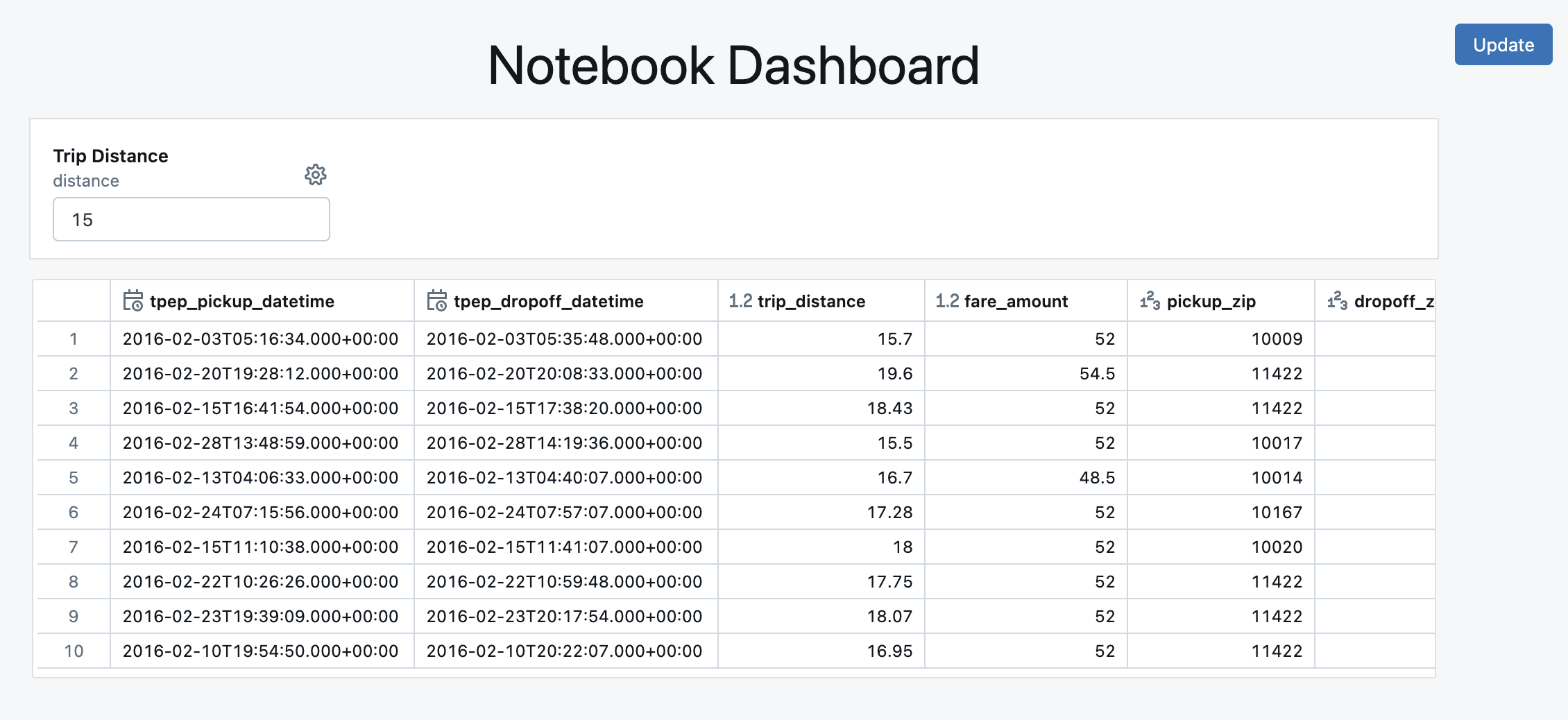 Dashboard met widgets
