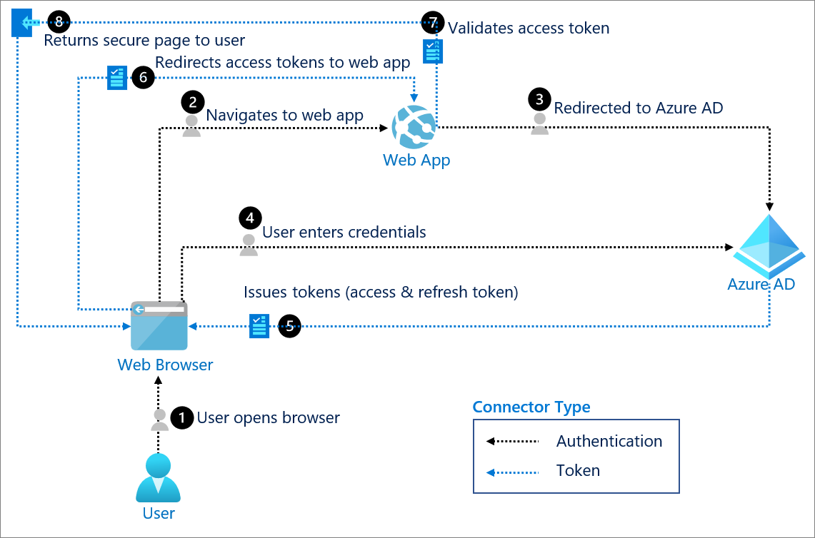 OAUTH 2.0-verificatie met Azure Active Directory - Microsoft Entra ...