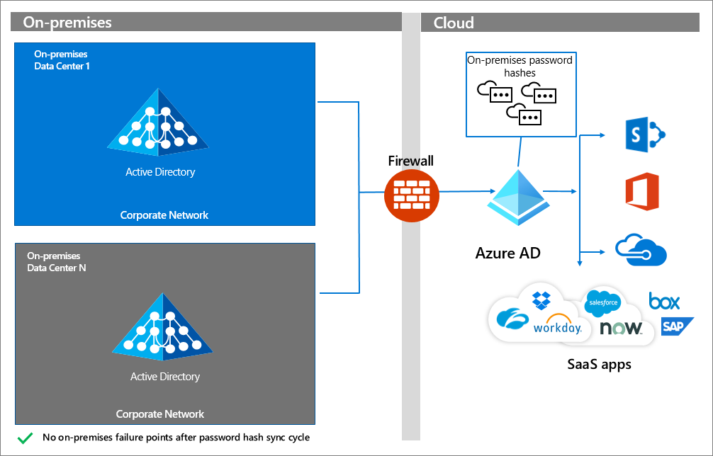 Tolerantere Hybride Verificatie Inbouwen In Azure Active Directory Microsoft Entra Microsoft