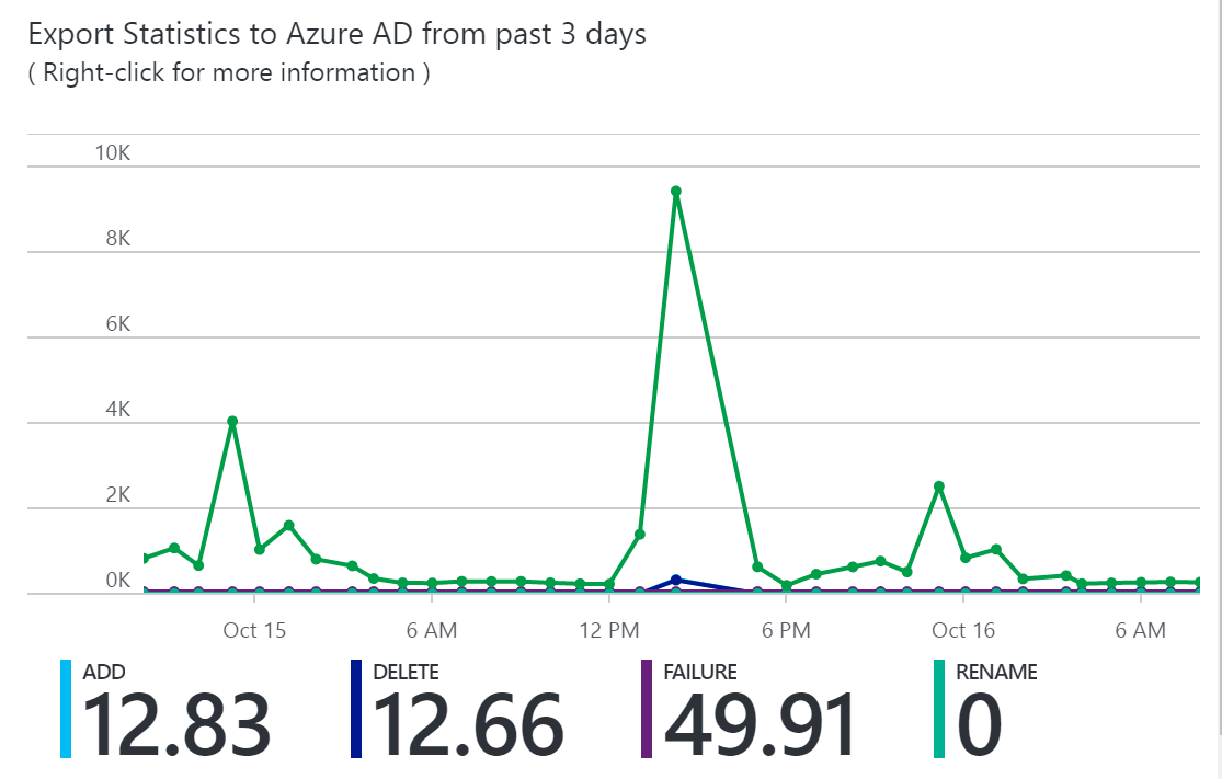 Schermopname van de grafiek waarin de Exportstatistieken naar Azure AD van de afgelopen 3 dagen wordt getoond.