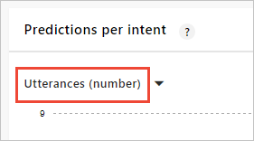 Gebruik 'Utterances (getal)' om intenties te vinden met onevenwichtige gegevens.