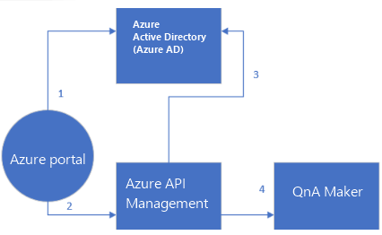 The following diagram shows the flow, from the author's perspective, for signing into the QnA Maker portal and using the authoring APIs.