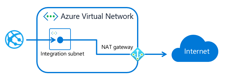 Diagram met internetverkeer van een app die naar een NAT-gateway in een virtueel netwerk stroomt.