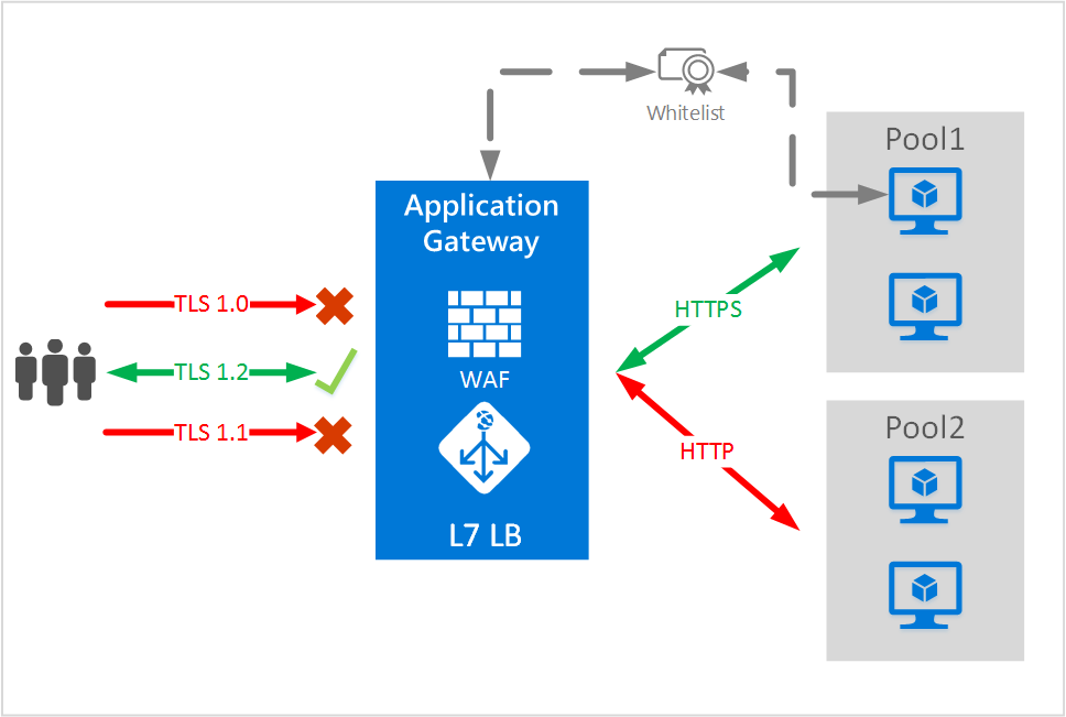 end-to-end TLS-scenario