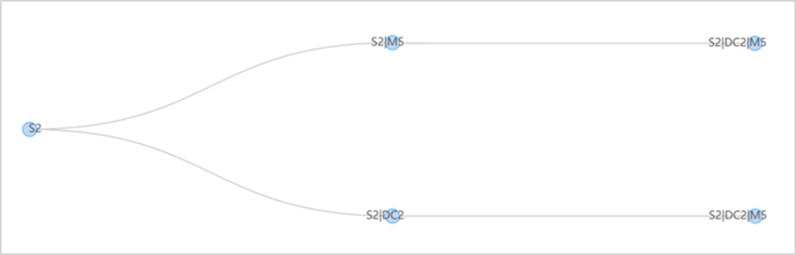 5 gelabelde hoekpunten met twee afzonderlijke paden die zijn verbonden door randen met een gemeenschappelijk knooppunt met het label S2. De belangrijkste anomalie wordt vastgelegd op Service = S2 en de hoofdoorzaak kan worden geanalyseerd door de twee paden die beide leiden tot Service = S2 | Datacenter = DC2 | Machine = M5