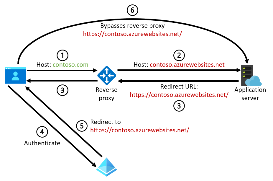 Diagram waarin het probleem van onjuiste omleidings-URL's wordt geïllustreerd.