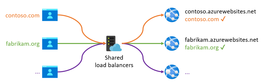 Diagram waarin routering op basis van een host in App Service wordt geïllustreerd.