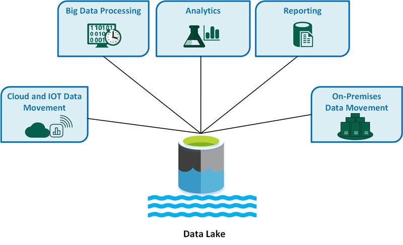 What Is Data Lake Storage In Azure Design Talk