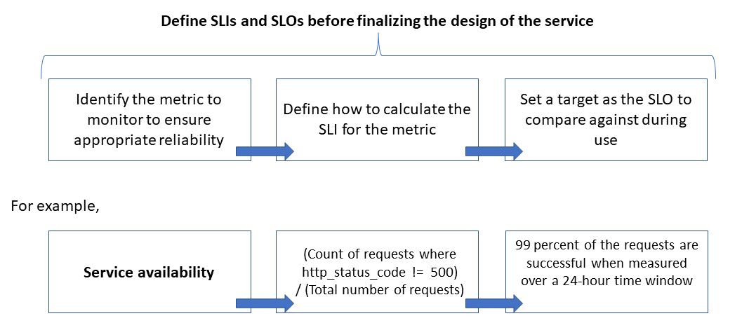 Identificeer de juiste metrische gegevens voor betrouwbaarheid, definieer hoe u de SLI berekent en stel een doel-SLO in.