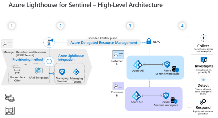 Diagram van een door Microsoft Sentinel beheerde serviceidentiteitsarchitectuur.