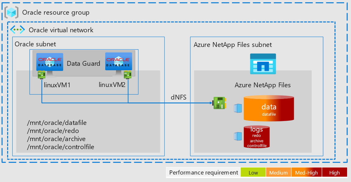 Architectuurdiagram dat laat zien hoe Oracle Data Guard gegevens beveiligt in een virtueel netwerk met Azure NetApp Files en Oracle Database.