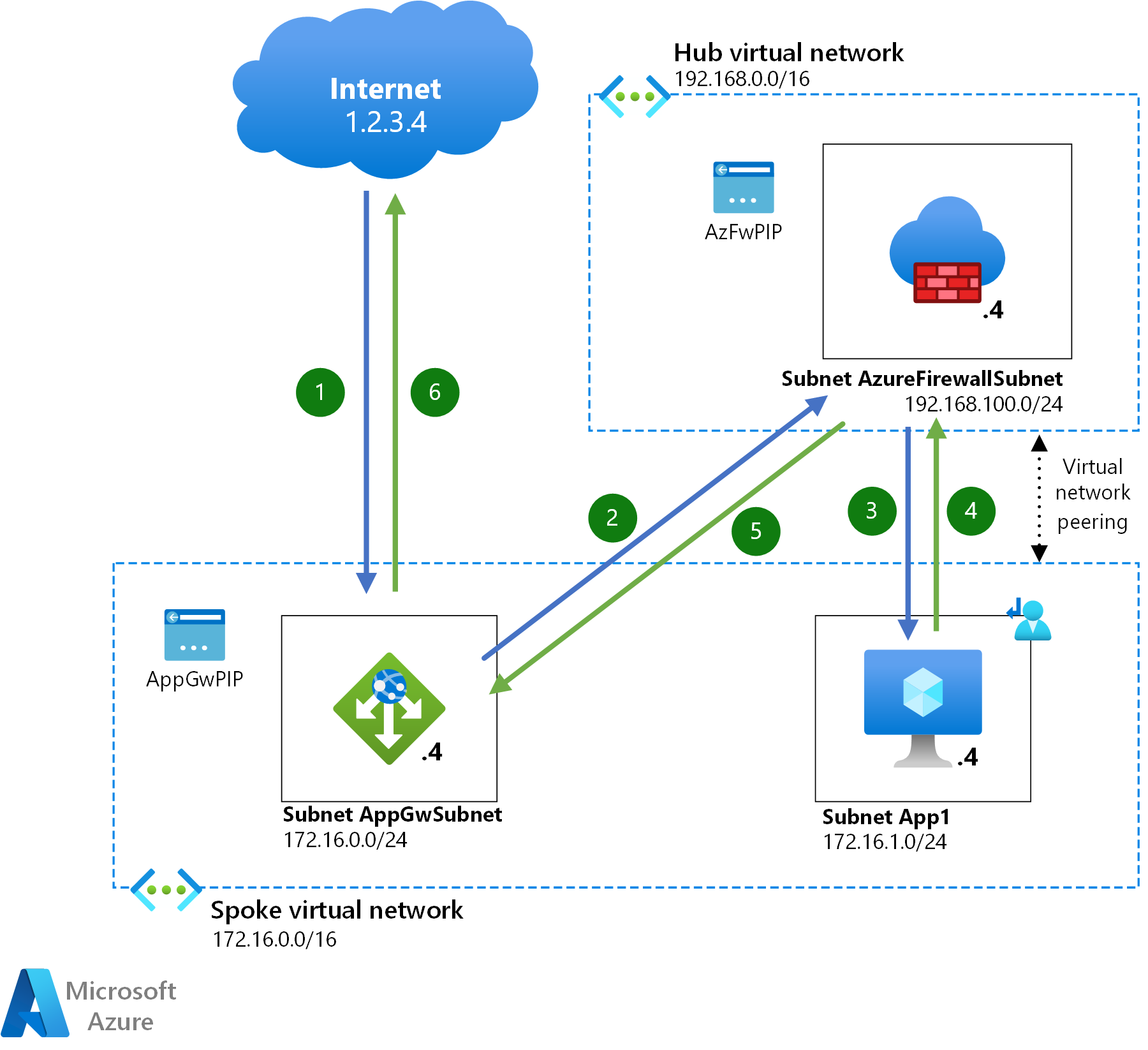 Architectuurdiagram met de pakketstroom in een hub- en spoke-netwerk met een load balancer en een firewall. Clients maken verbinding via het openbare internet.