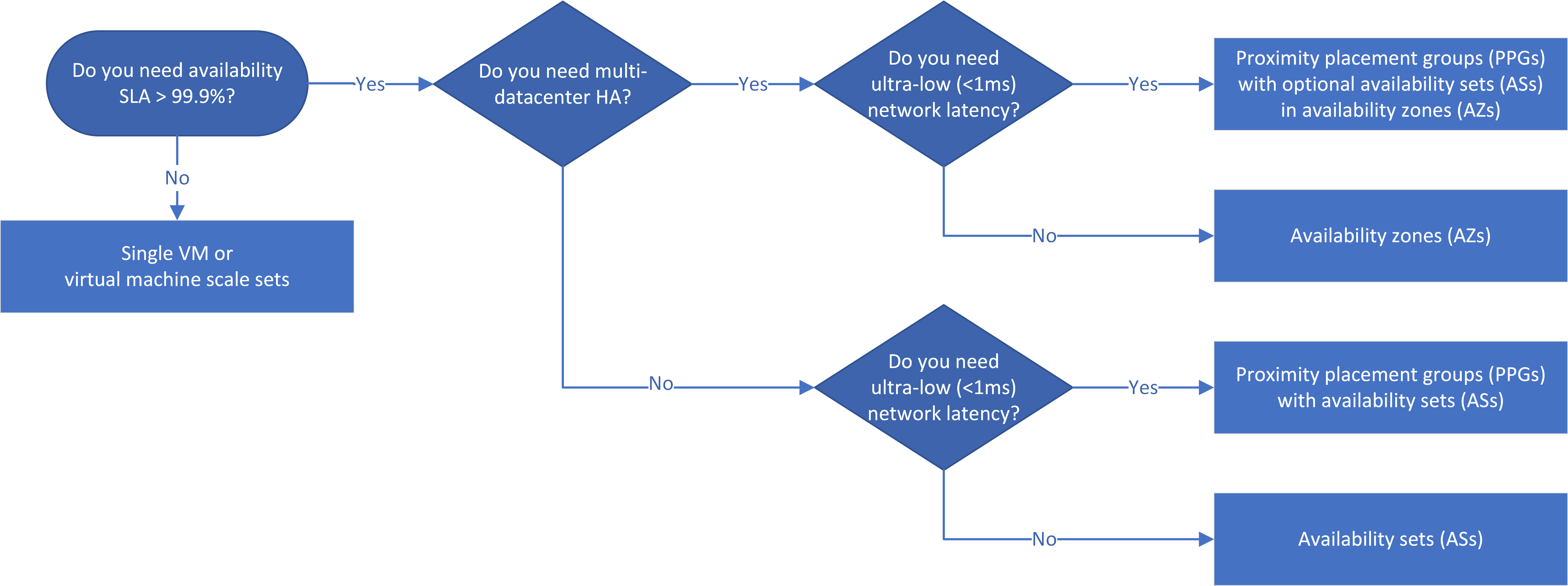 This diagram illustrates the high availability decision tree.