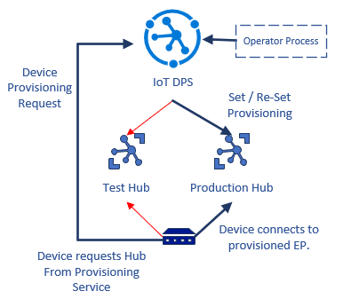 Een diagram waarin wordt getoond hoe u een overgangswerkstroom voor test-naar-productieomgeving implementeert met behulp van DPS.
