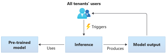 Diagram met één vooraf getraind model. Het model wordt gebruikt voor deductie door gebruikers van alle tenants.