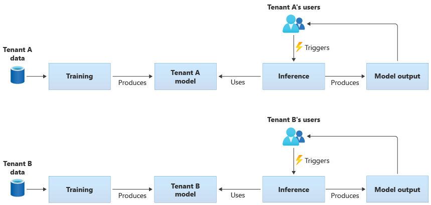 Diagram met twee tenantspecifieke modellen. Elk model wordt getraind met gegevens van één tenant. De modellen worden gebruikt voor deductie door de gebruikers van die tenant.