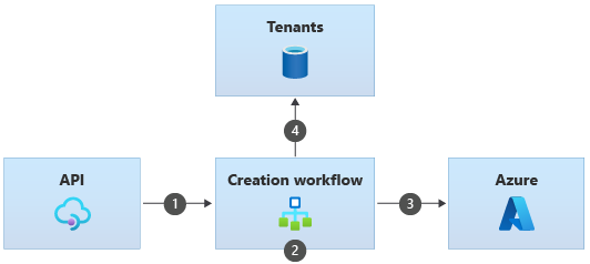 Diagram met het proces voor het onboarden van een tenant, wanneer de tenantlijst wordt bijgehouden als gegevens.