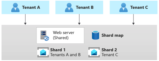 Diagram met een shard-berichtensysteem. Het ene berichtensysteem bevat de wachtrijen voor tenants A en B en het andere bevat de wachtrijen voor tenant C.