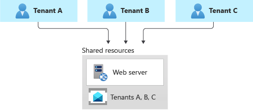 Diagram met één gedeeld berichtensysteem met meerdere tenants voor alle tenants.