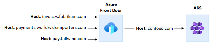 Diagram dat laat zien hoe Azure Front Door en AKS verbinding maken.