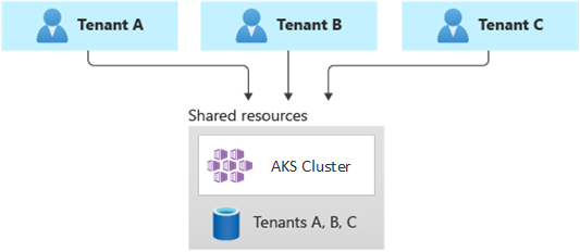 Diagram met drie tenants, allemaal met één gedeelde implementatie.