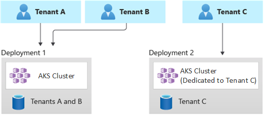 Diagram met drie tenants. Tenants A en B delen een AKS-cluster. Tenant C heeft een toegewezen AKS-cluster.