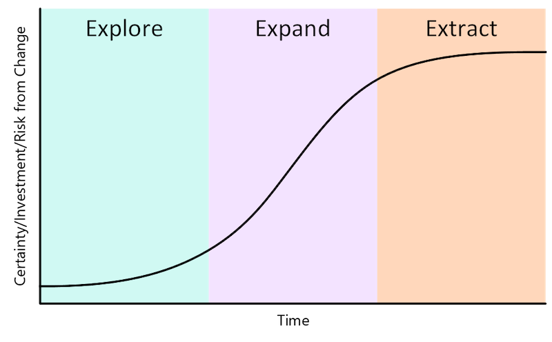 Een grafiek met de fasen Verkennen, Uitvouwen en Extraheren van productontwikkeling.