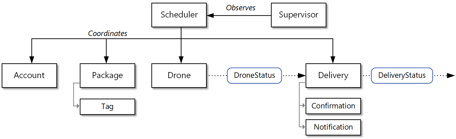 Diagram van het herziene domeinmodel