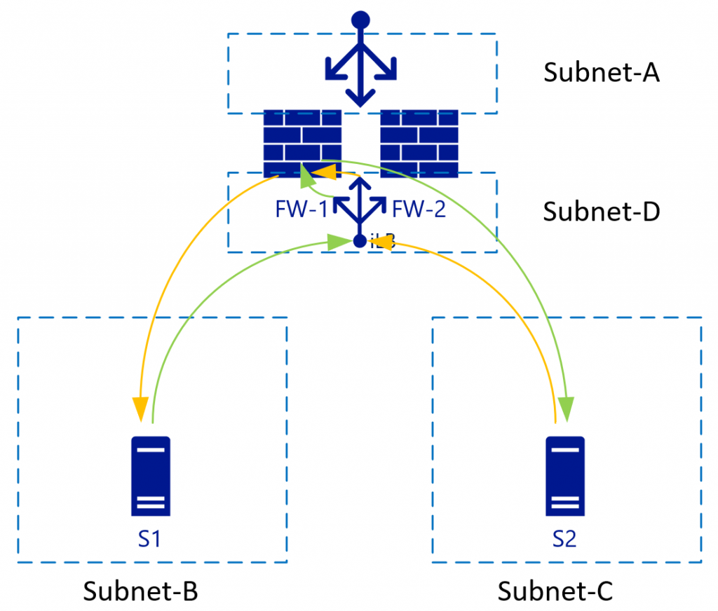 Virtueel netwerkapparaat met enkele NIC en hoe verkeer stroomt
