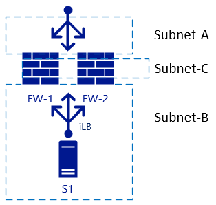Standaard load balancer vóór en achter twee virtuele netwerkapparaten met drie zones