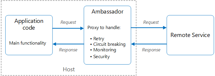 Diagram van het patroon Ambassadeur