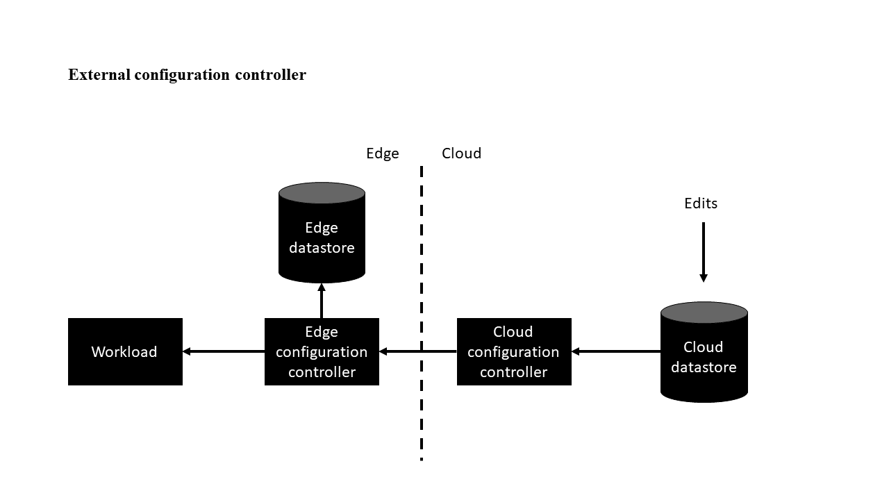Diagram van de architectuur voor de variatie van de externe configuratiecontroller.