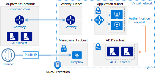 AD DS Implementeren In Een Virtueel Azure netwerk Azure Architecture 