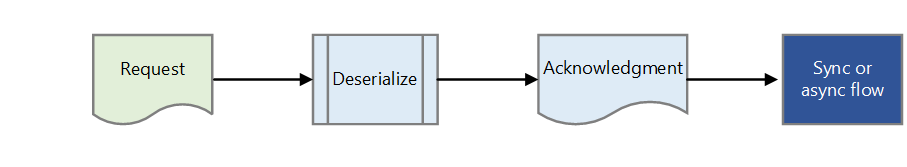 Diagram van de bevestigingsberichtstroom.