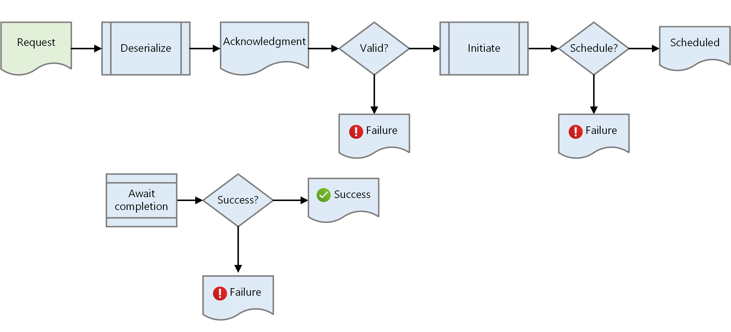 Diagram met een asynchrone berichtstroom voor aanvraag-antwoord.