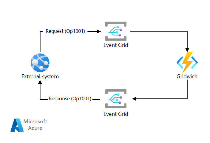 Diagram van de Event Grid-handler sandwich.