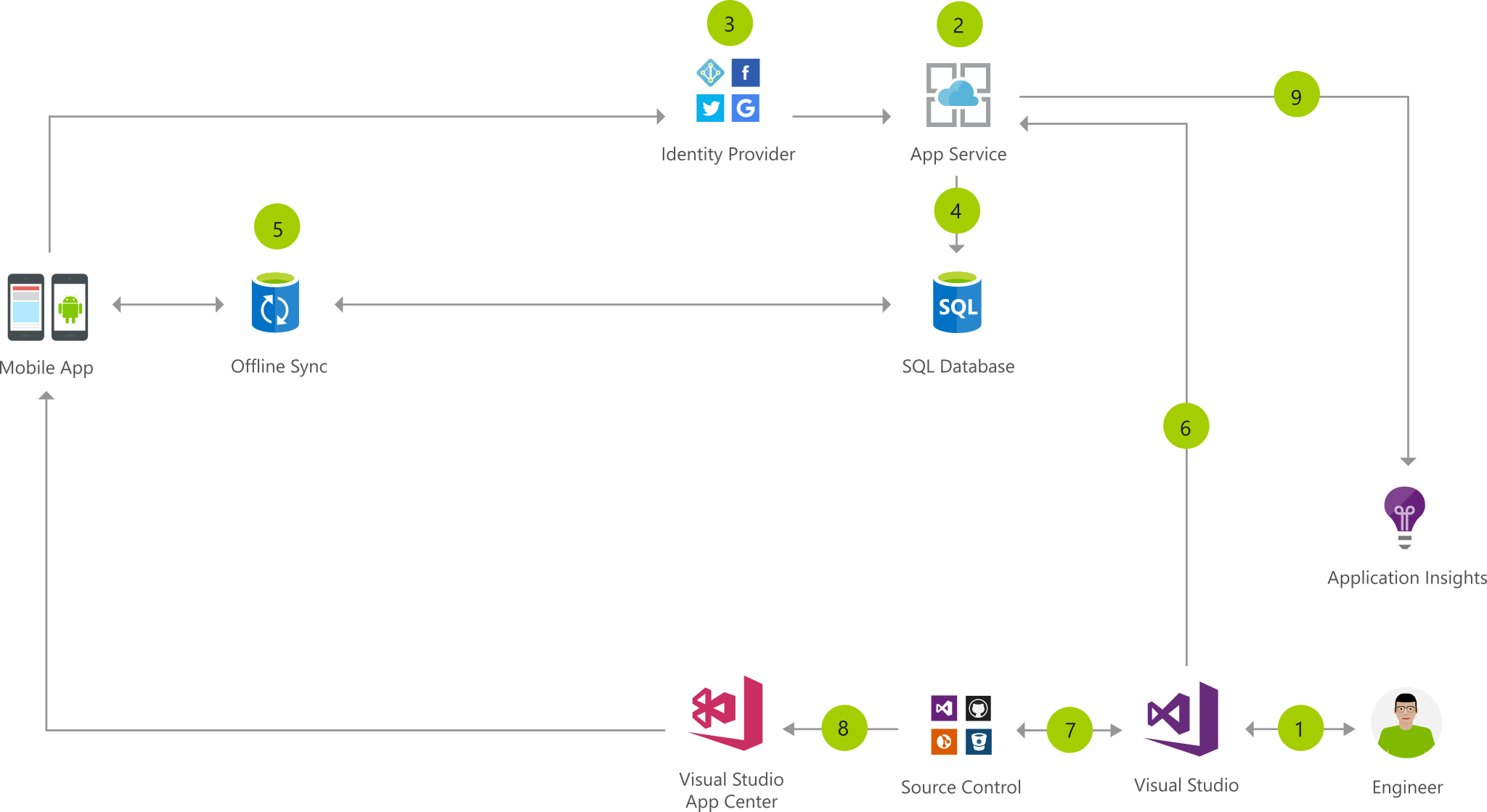 In het architectuurdiagram ziet u dat een technicus een app maakt in Visual Studio om te implementeren met App Services en om te analyseren met Application Insights.