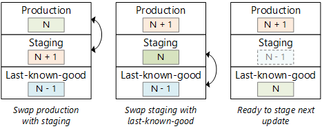 Swapping slots for production and staging deployments (Implementatiesites voor productie en fasering wisselen)