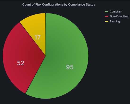 Screenshot of the Flux Configuration by Compliance Status chart on the Application Deployments dashboard.