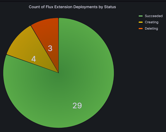 Screenshot of the Flux Extension Deployments by Status pie chart in the Application Deployments dashboard.