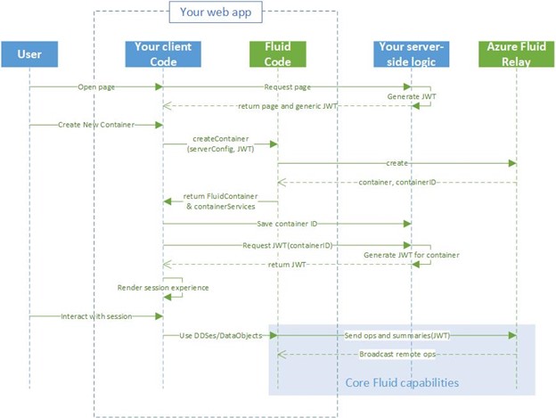 A diagram describing the container creation process data flows