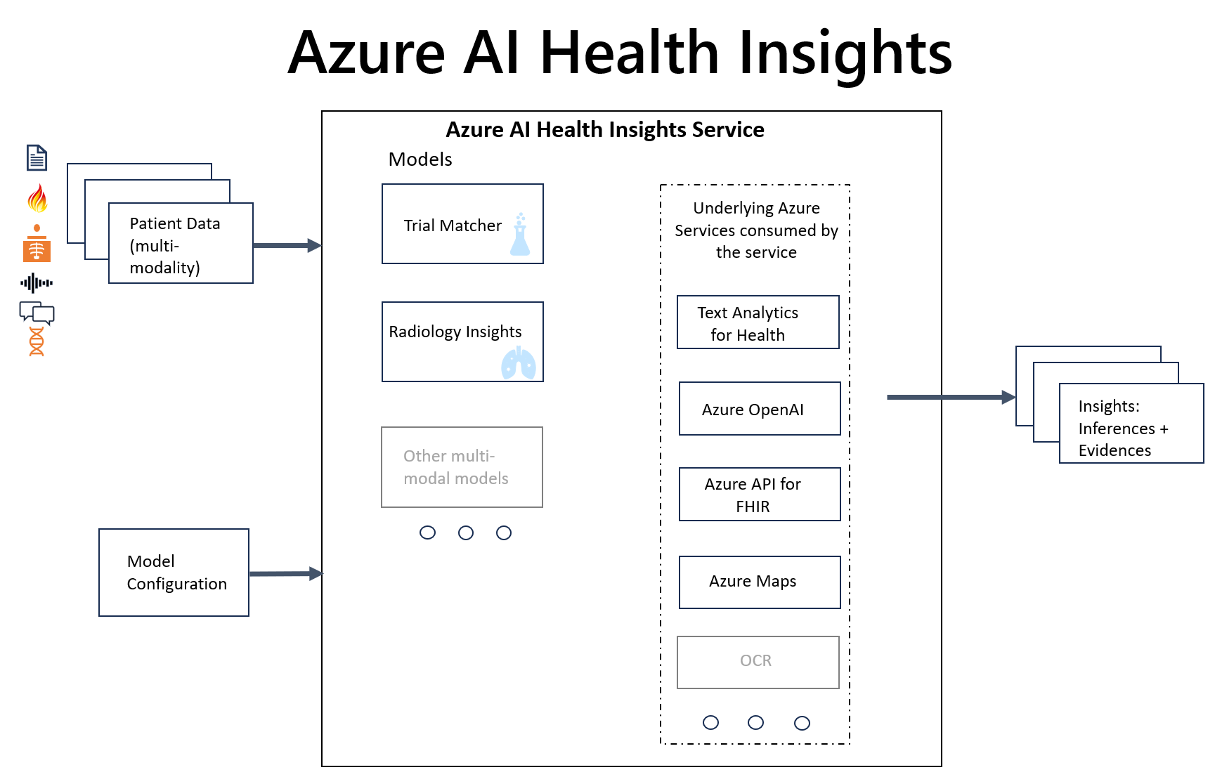 Wat Is Azure Ai Health Insights Preview Azure Ai Health Insights Microsoft Learn