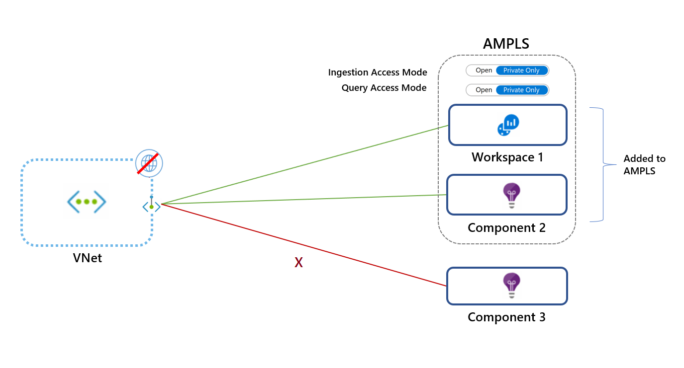 Diagram that shows the AMPLS Private Only access mode.