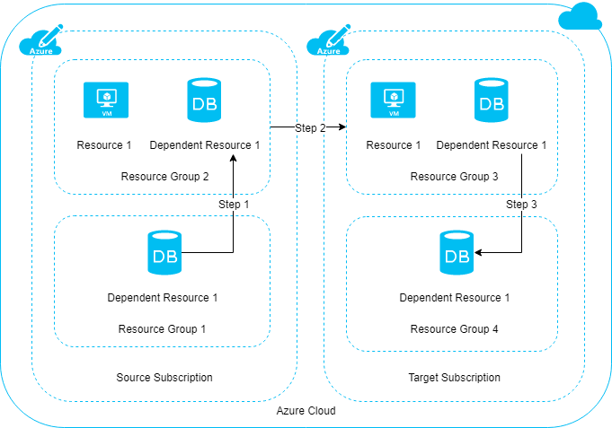 Diagram met het proces met drie stappen voor het verplaatsen van resources tussen abonnementen.