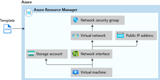 Diagram met de implementatievolgorde van afhankelijke resources in een Resource Manager-sjabloon.