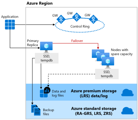 Diagram showing separation of compute and storage.