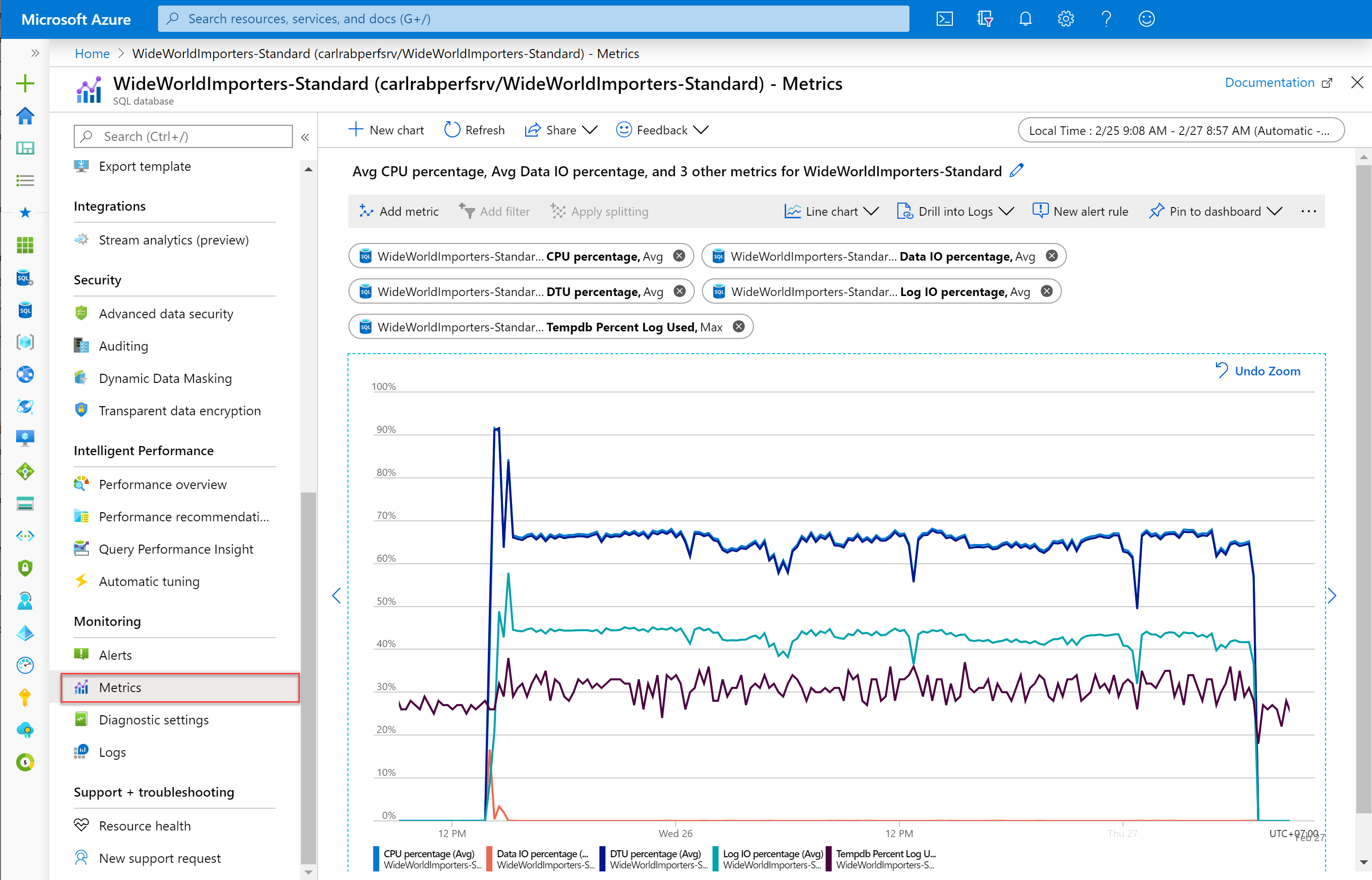 A screenshot from the Azure portal of resource metrics for a SQL database.