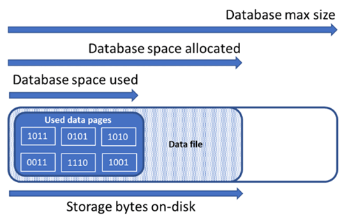 diagram dat de grootteverschillen van databaseruimteconcepten in de databasehoeveelheidstabel demonstreert.