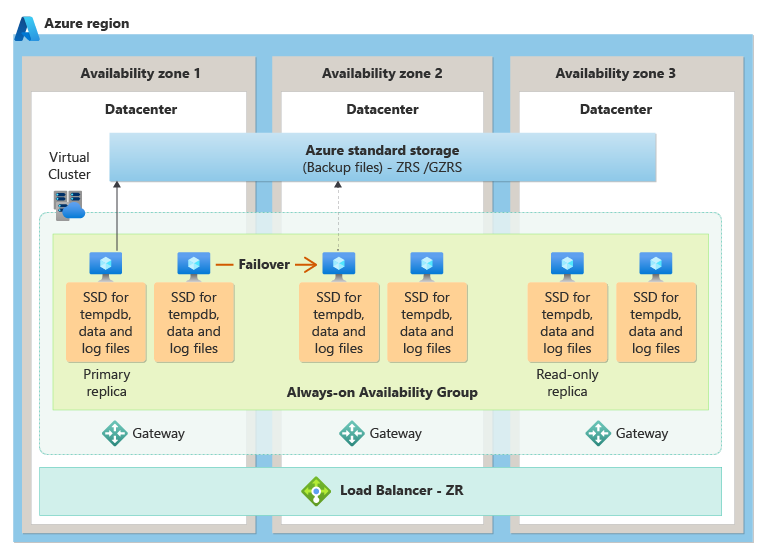 Diagram of the zone redundancy architecture in the Business Critical service tier.