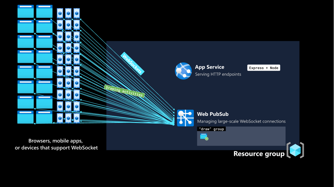 Schermopname van stap zes van de app-gegevensstroom.